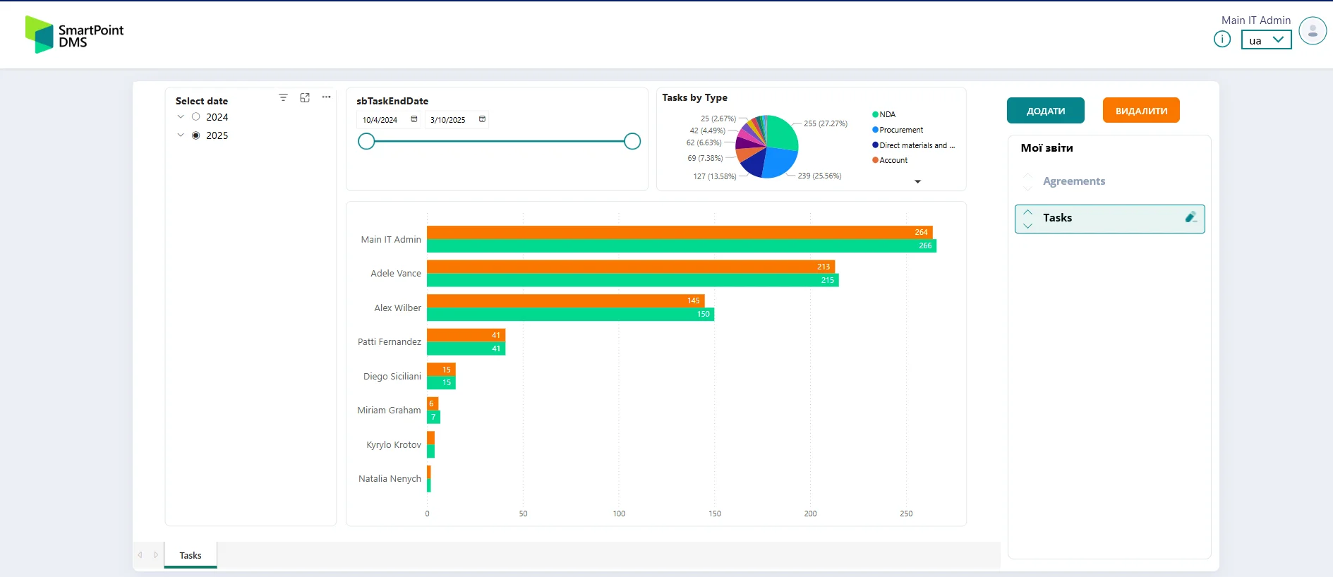 2 Реліз 3 4 ua Звіти скріншот системи електронного документообігу SmartPoint DMS зі звітами